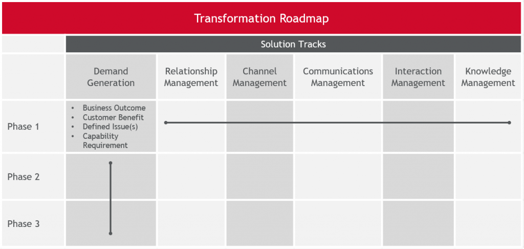 Transformation Roadmap